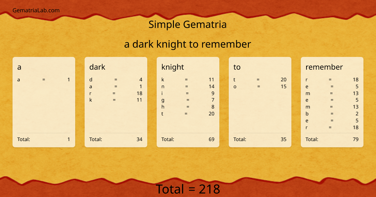 a dark knight to remember in simple Gematria